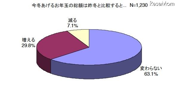 今冬あげるお年玉の総額は昨冬と比較すると