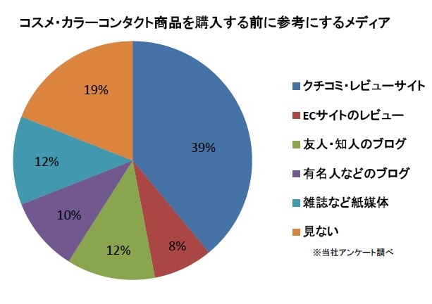 コスメ・カラーコンタクト商品を購入する前に参考にするメディア