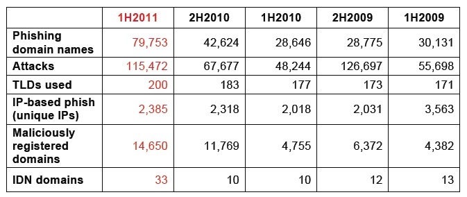 2011年のフィッシング関連状況（APWG「Global Phishing Survey:Trends and Domain Name Use in 1H 2011」より）
