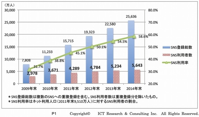 日本におけるSNS利用者数