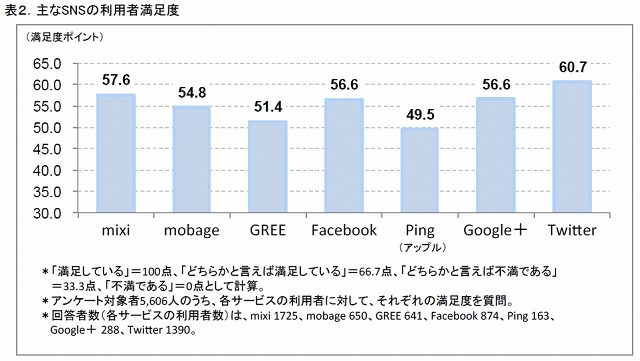 主なSNSの利用者満足度