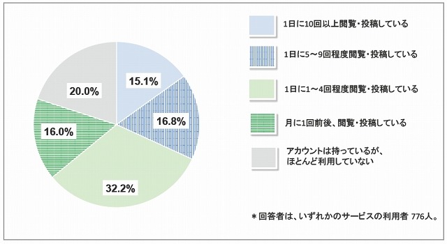 SNSの利用頻度