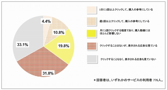 SNSの広告活用状況