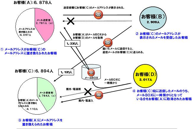 ドコモ「spモード」不具合、約1万9千人に影響……個別にDM郵送など今後の対応を発表