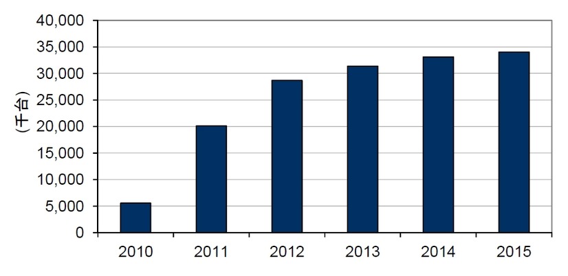 国内スマートフォン出荷台数予測2010年～2015年