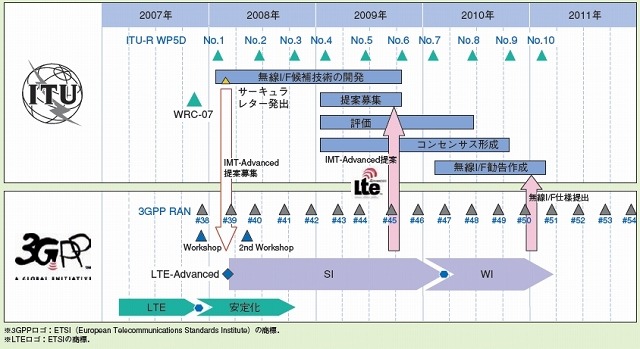 「LTE-Advanced」（ITU）と「LTE-Advanced」（3GPP）の標準化スケジュール（ドコモ テクニカル・ジャーナル、Vol.18 No.2より）