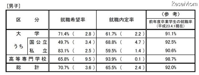 大学、短期大学及び高等専門学校の状況（男子）