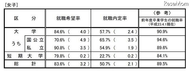 大学、短期大学及び高等専門学校の状況（女子）
