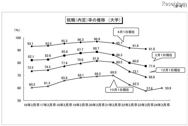 就職（内定）率の推移（大学）