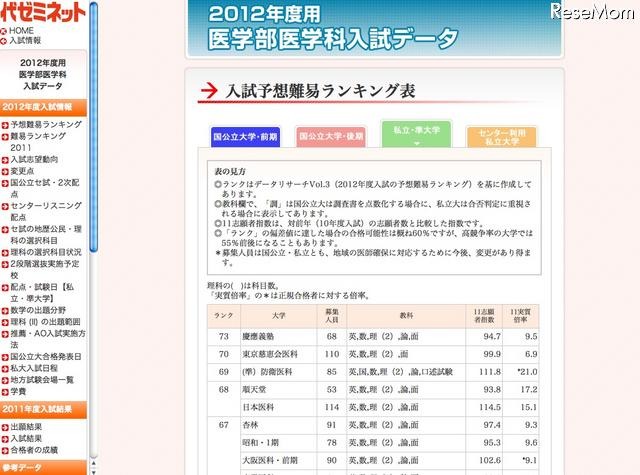2012年度用医学部医学科「入試予想難易ランキング表」