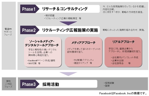 「ソーシャルリクルーティングプログラム」活動サポートフロー