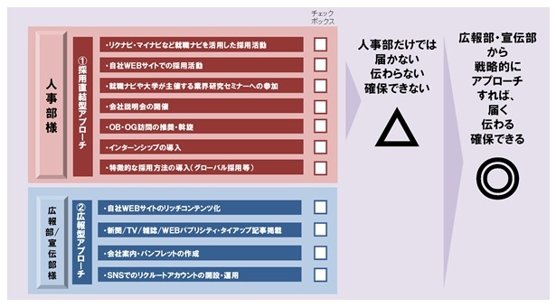 リクルーティングのための採用直結型＆広報型アプローチ