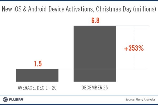 クリスマスのアクティベートされた端末（12月1～20日までの平均との比較）