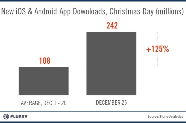 クリスマスにダウンロードされたアプリ（12月1～20日までの平均との比較）