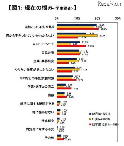 現在の悩み（学生調査）