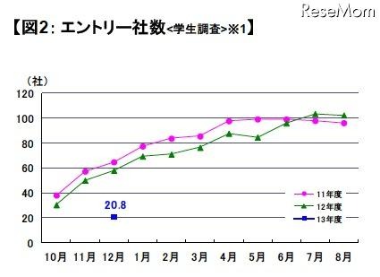 エントリー社数（学生調査）