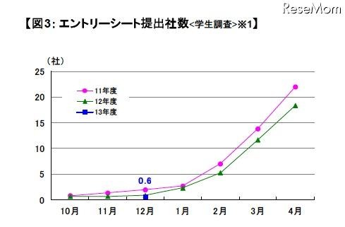 エントリーシート提出社数（学生調査）