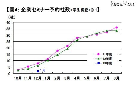 企業セミナー予約社数（学生調査）