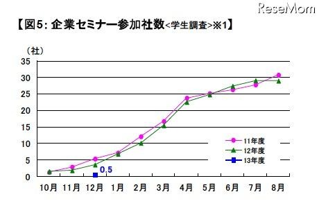 企業セミナー参加社数（学生調査）