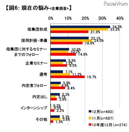 現在の悩み（企業調査）