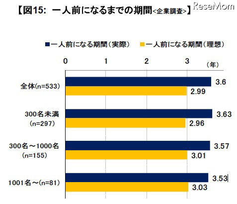 一人前になるまでの期間（企業調査）