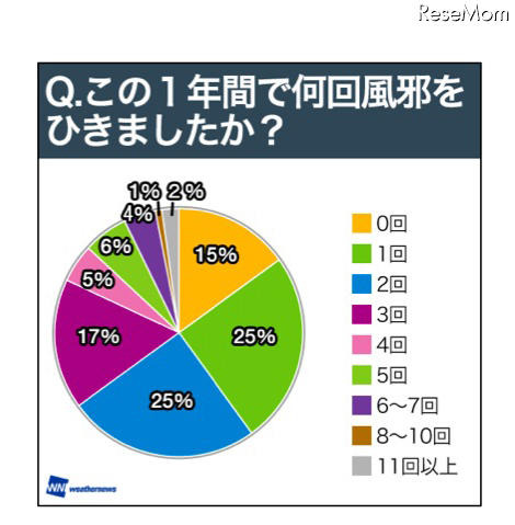 この一年で何回風邪をひきましたか？