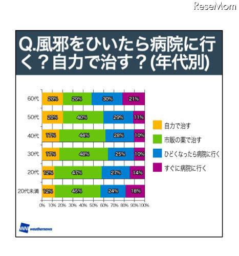 風邪のとき、どうやって治しますか？