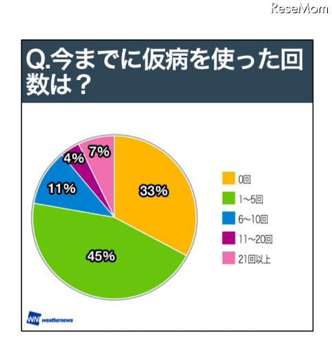 今までに仮病を何度使いましたか?