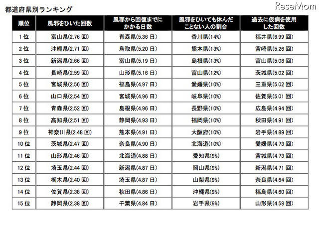 都道府県別ランキンク