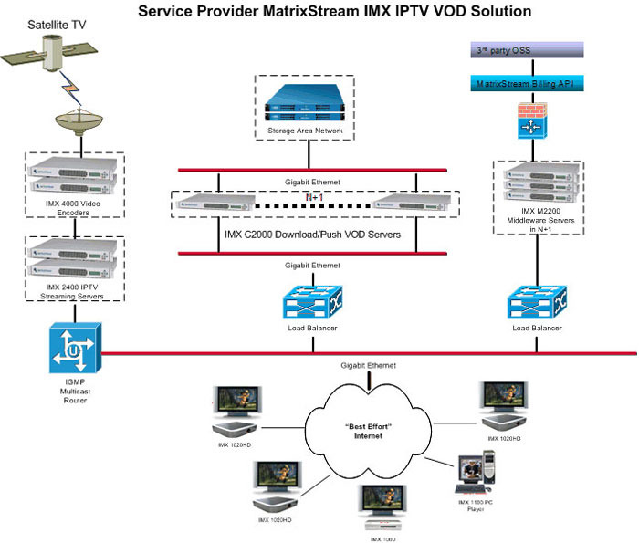 MatrixStreamのソリューションを使用したIPTVシステムの構成図。CATV局のようなイメージでTV放送を受信し、リアルタイムでエンコードして配信したり、あらかじめストックされたコンテンツをオンデマンド配信したりといったさまざまな形態に対応する。配信局とユーザーの間の回線にQoSなしのブロードバンド接続が利用でき、かつ帯域幅がさほど必要ない点が最大の特徴