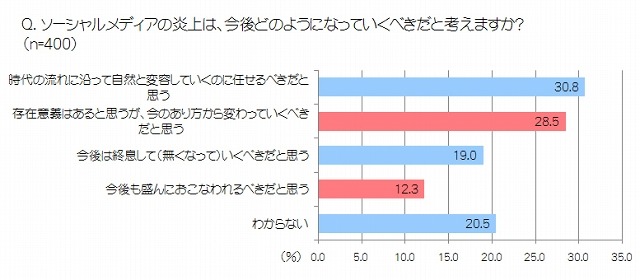 ソーシャルメディアの炎上は、今後どのようになっていくべきだと考えますか？