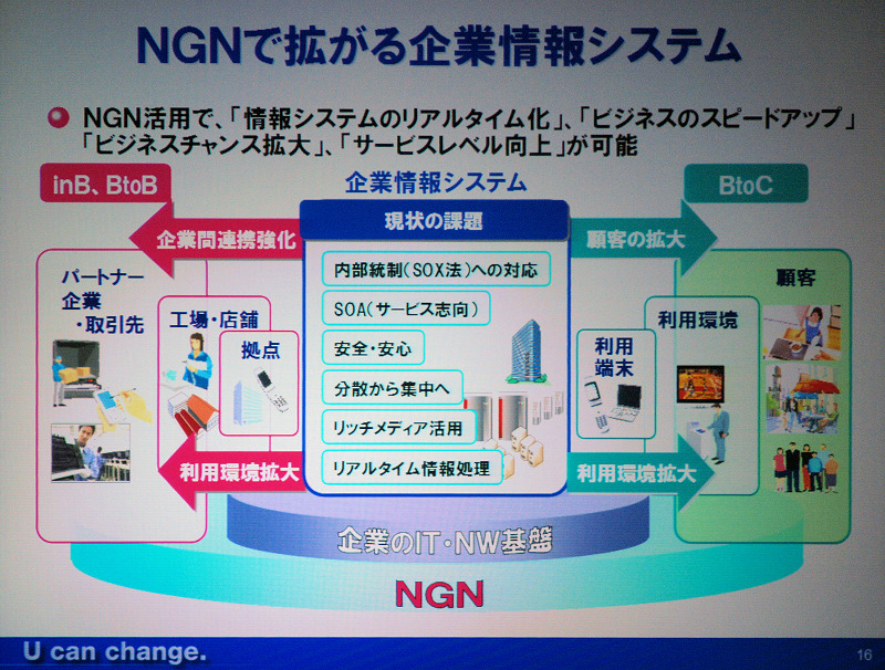 　NECは2日、9月27日に続きメディア向けにNGN（次世代ネットワーク技術）に関して同社の今後のビジネス戦略説明会を開いた。