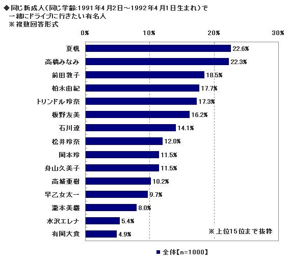 「一緒にドライブしたい有名人」男女合わせた総合では女優の夏帆がトップ。AKB48の前田敦子は3位だった