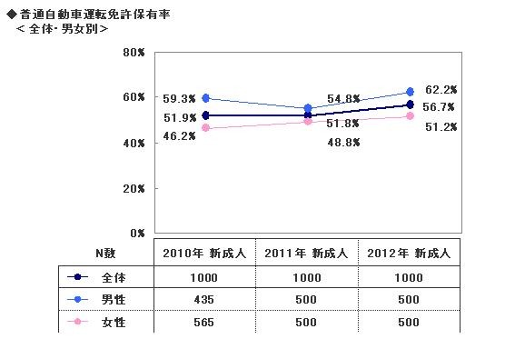 免許保有率の推移