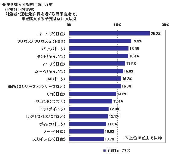 新成人がほしい車種