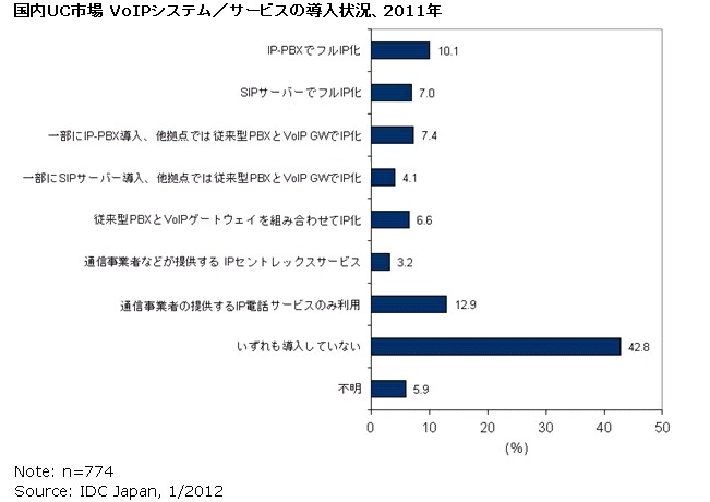 国内UC市場 VoIPシステム／サービスの導入状況、2011年