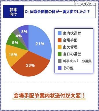 同窓会開催の何が一番大変でしたか