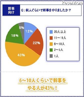 同窓会開催の何が一番大変でしたか