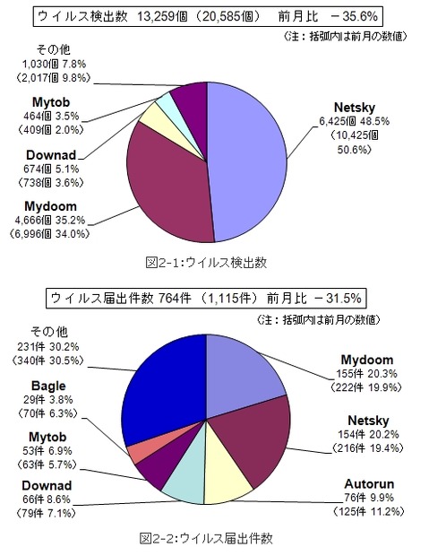 12月のウイルス検出数とウイルス届出件数