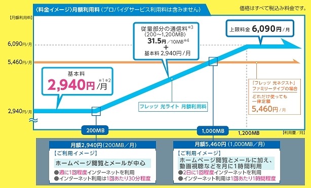 フレッツ光ライトの料金イメージ