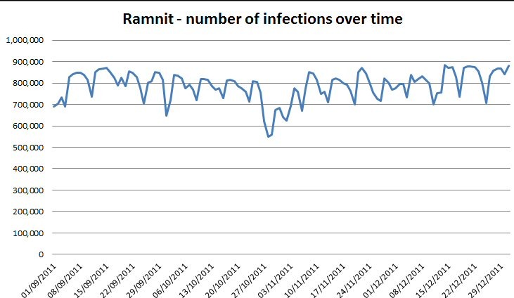 Ramnit