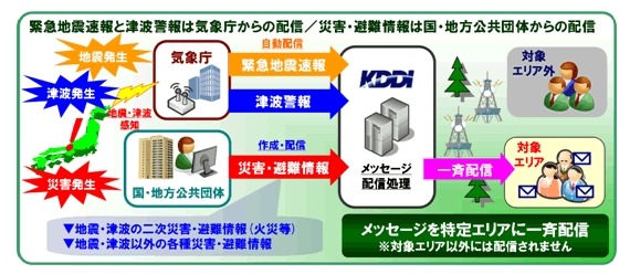 緊急速報メールのイメージ図（KDDI）