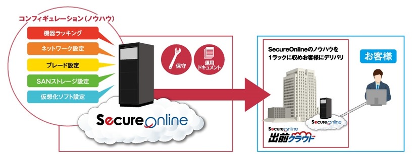 出前クラウドサービスの概要