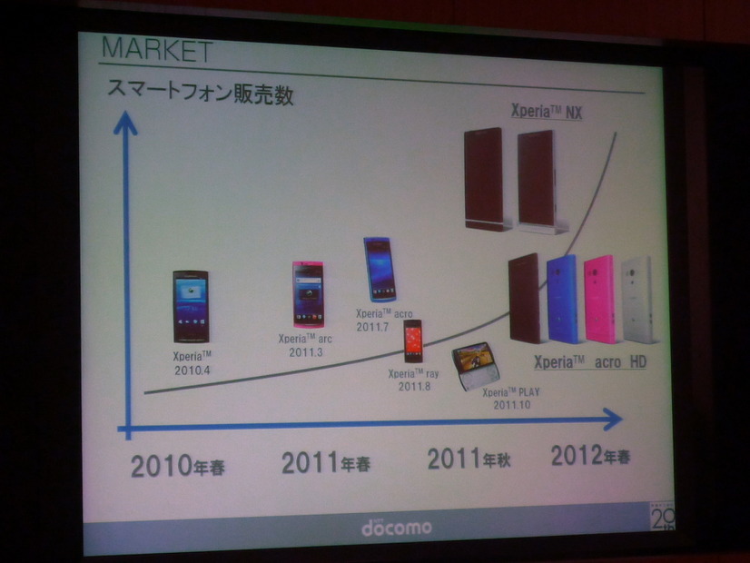 スマートフォン市場の推移