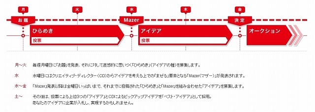 「Mazer」アイデア募集の流れ