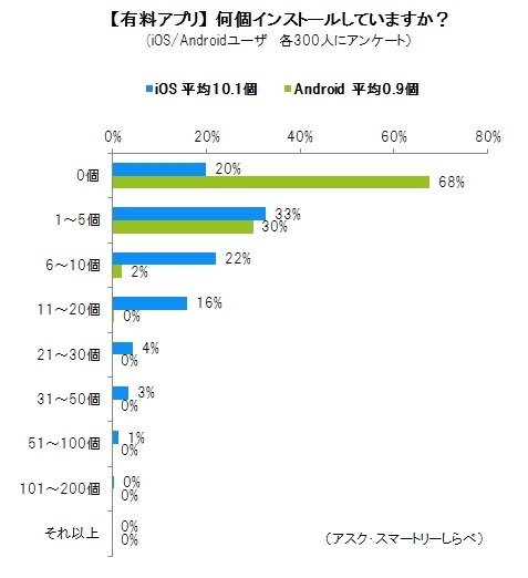 有料アプリのインストール数