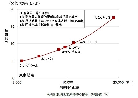 グローバル回線などの長距離伝送において効率的なデータ通信を実現