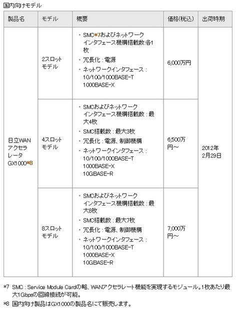 新製品のモデル、価格および出荷開始時期