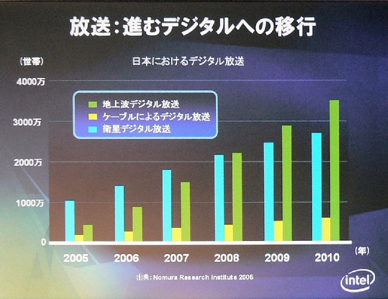 放送：進むデジタルへの移行