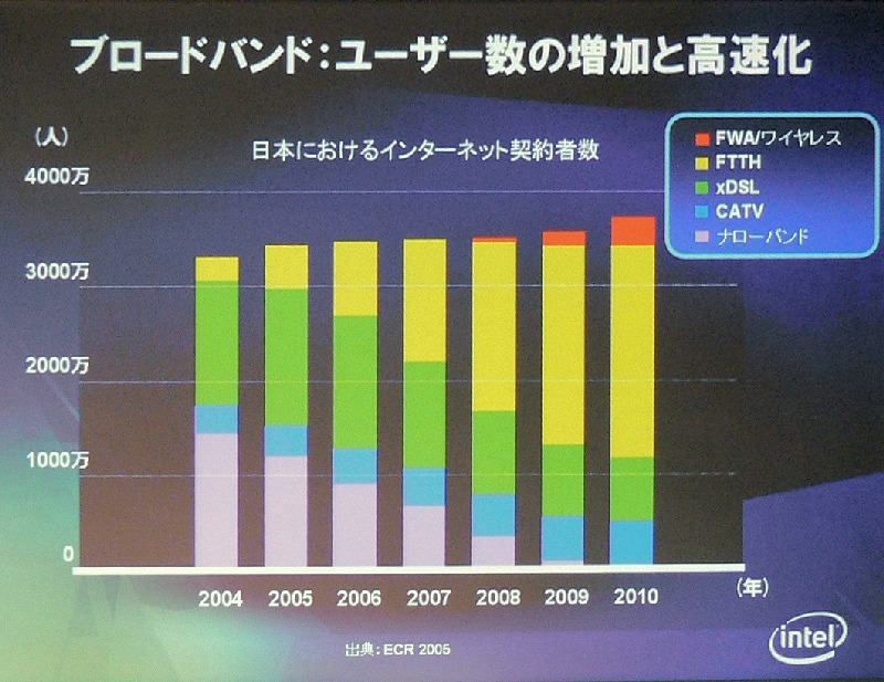 ブロードバンド：ユーザ数の増加と高速化